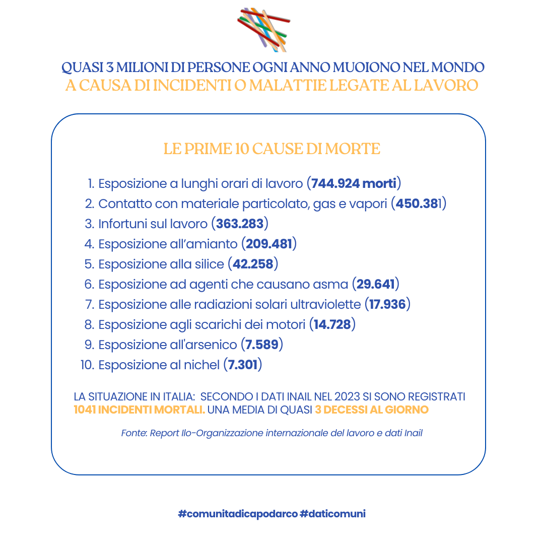 Quasi 3 milioni di persone ogni anno muoiono nel mondo a causa di incidenti o malattie legate al lavoro 1 Morti lavoro