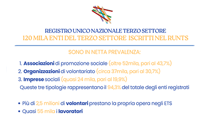 sono 120mila gli enti del terzo settore iscritti al registro unico nazionale