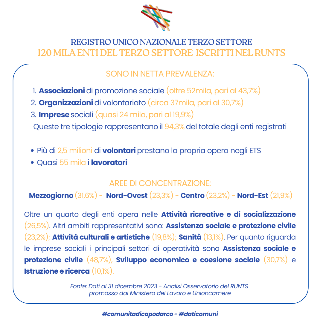 Sono 120mila gli Enti del Terzo settore iscritti al Registro unico nazionale 1 RUNTS